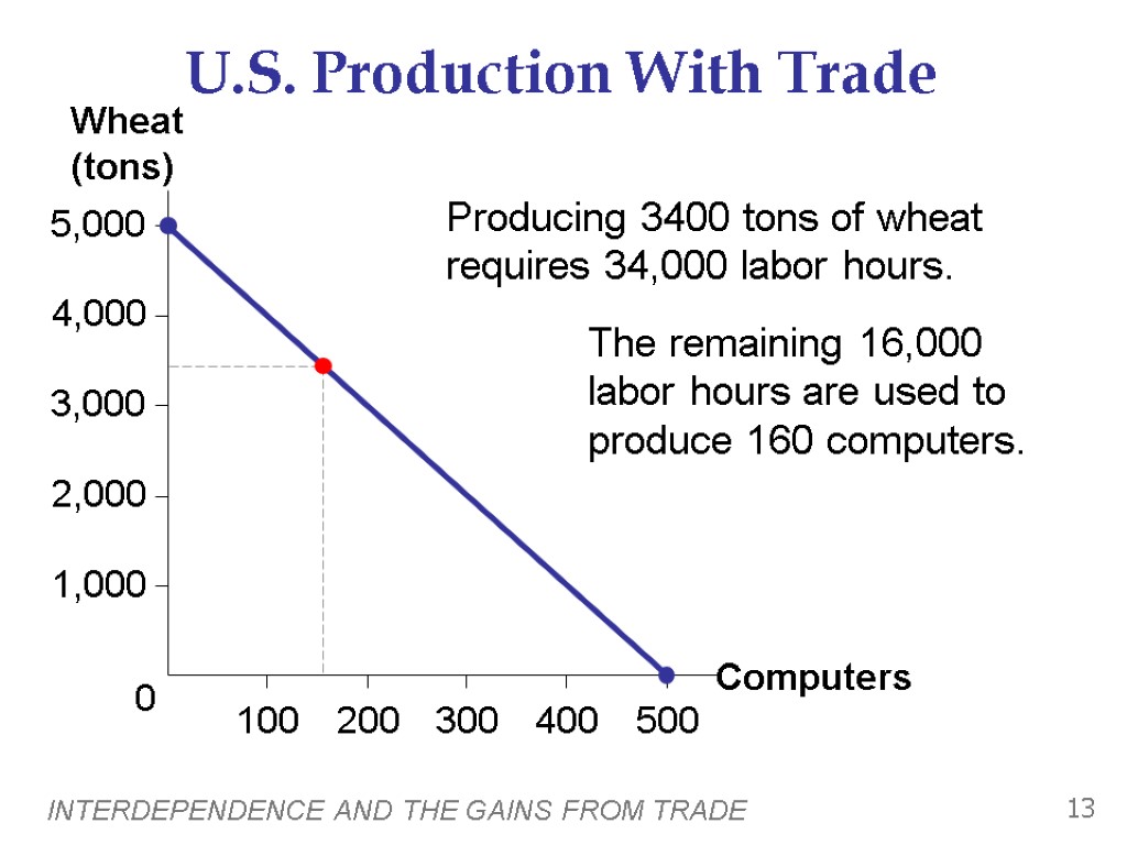 INTERDEPENDENCE AND THE GAINS FROM TRADE 13 U.S. Production With Trade Producing 3400 tons